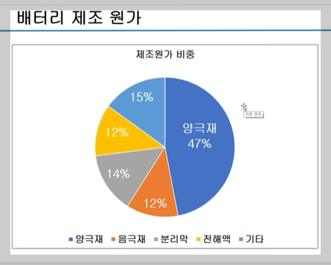 배터리 제조 원가