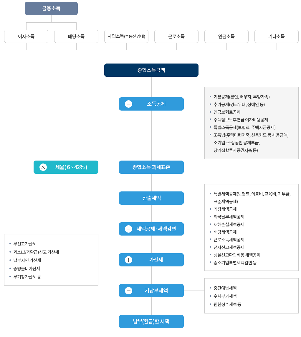 세액계산 흐름도