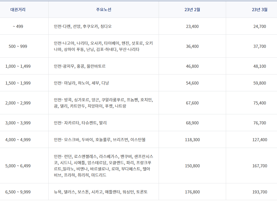 한국 출발 국제선 유류할증료 (2023년 3월)