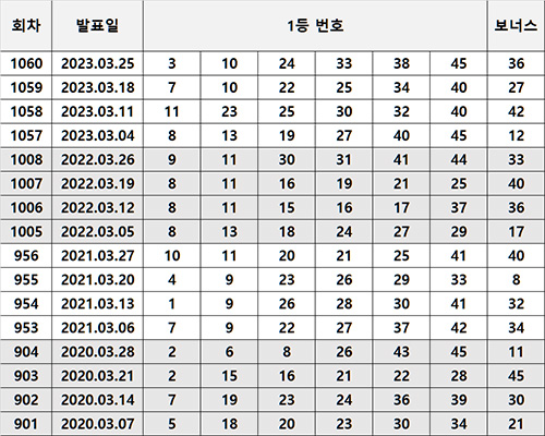 역대 3월 로또 당첨번호 상세 내역