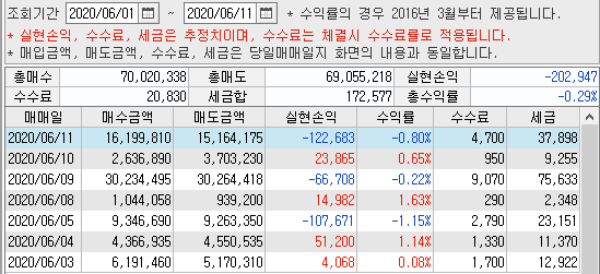  6월11일 매매일지(7전 4승 3패, -122,683원)
