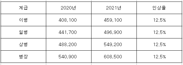  사병 월급 알아보기(병사 월급)