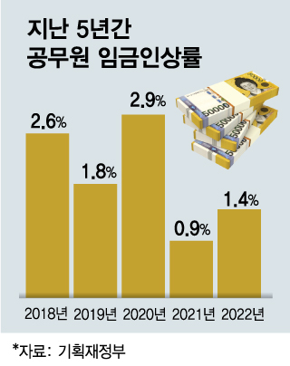  9급 월급 168만원..공무원 "7.4% 올려달라" vs 정부는 "1.7%"