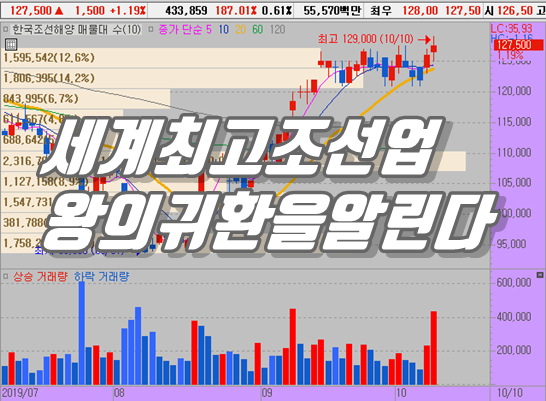  한국조선해양 주가로 알아보는 중국과 세계 조선업 전망