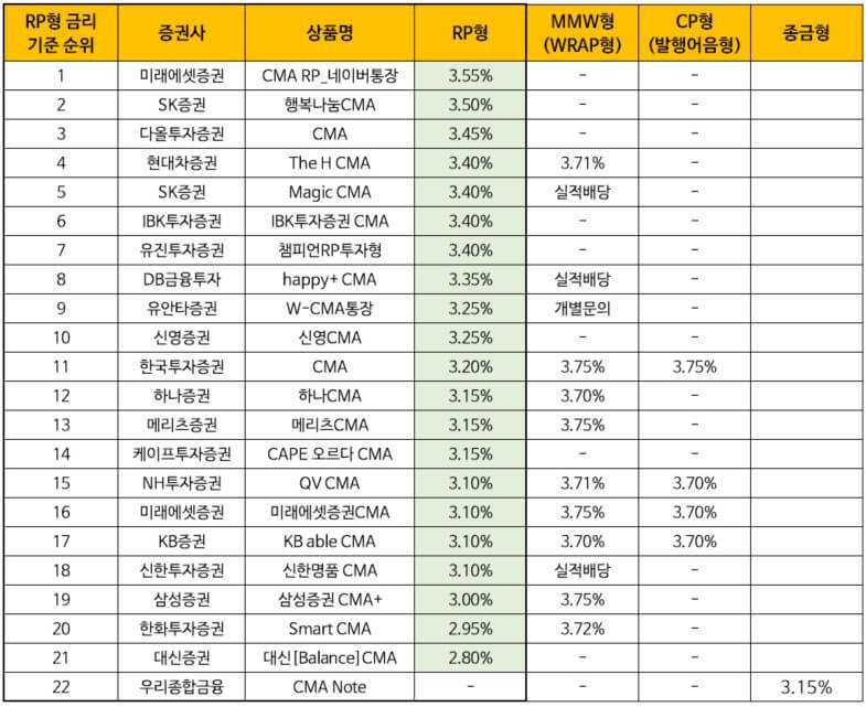 RP형-CMA-금리표