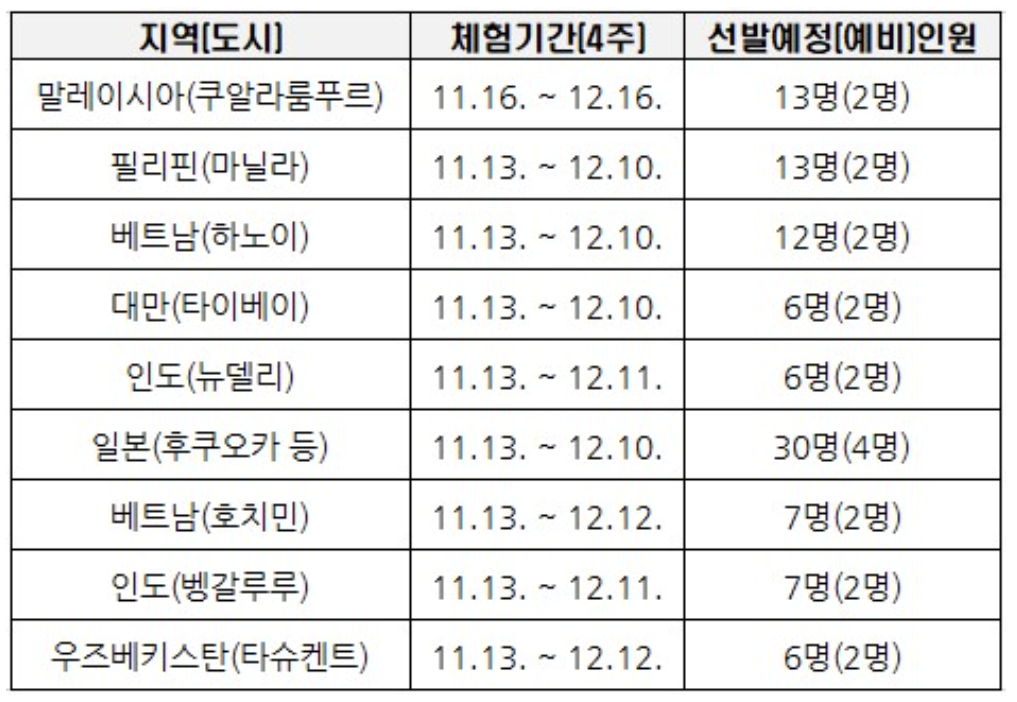 2023년 경기청년 해외 취창업 기회 확충사업 운영지역 및 인원