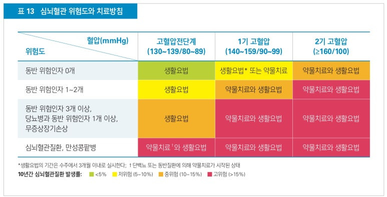 심뇌혈관위험도와 치료방침
