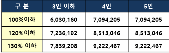 월평균-소득기준-표