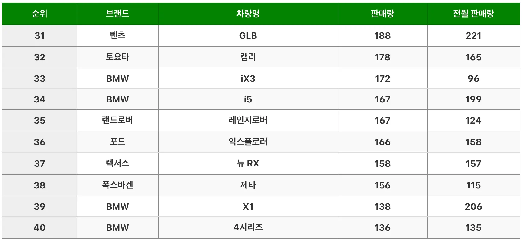 2024년 5월 수입차 판매량 TOP 40