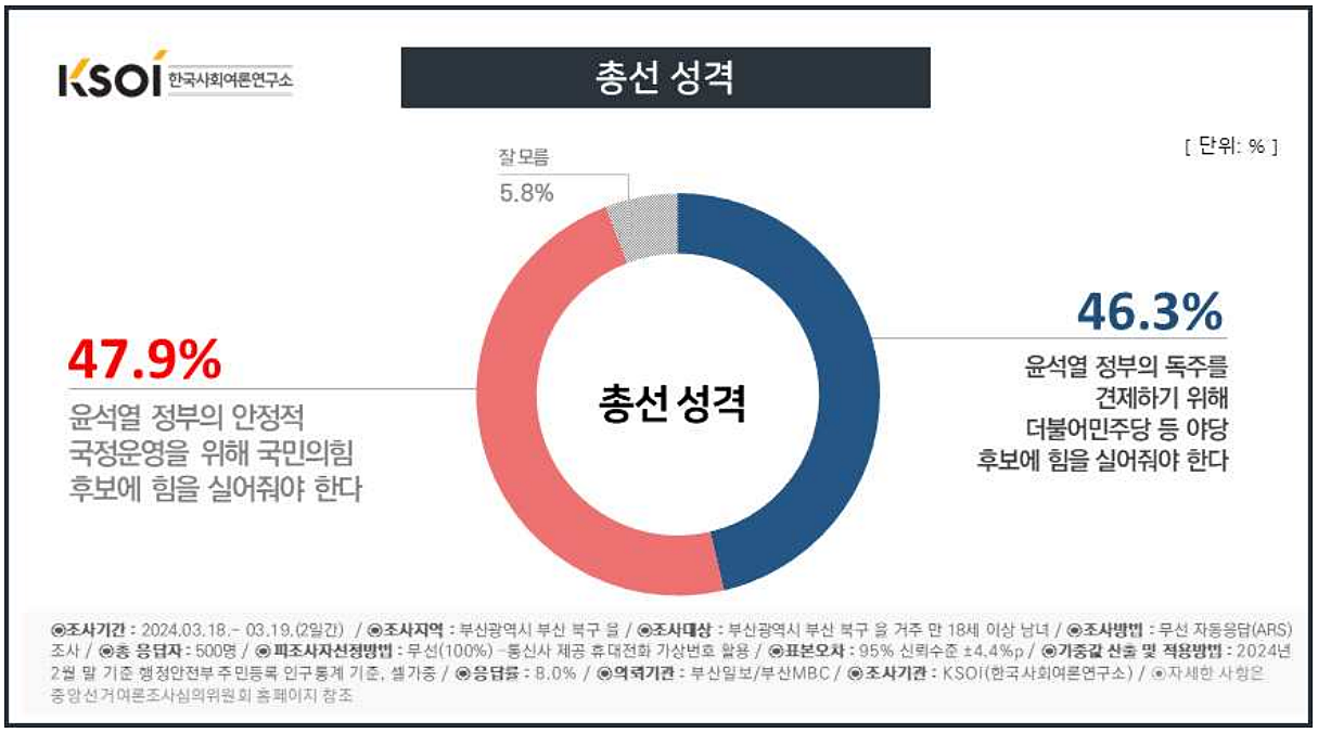 부산 북구을 국회의원 여론조사 총선 성격