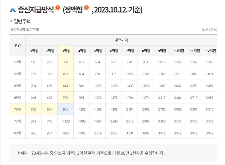 주택연금-수령-금액