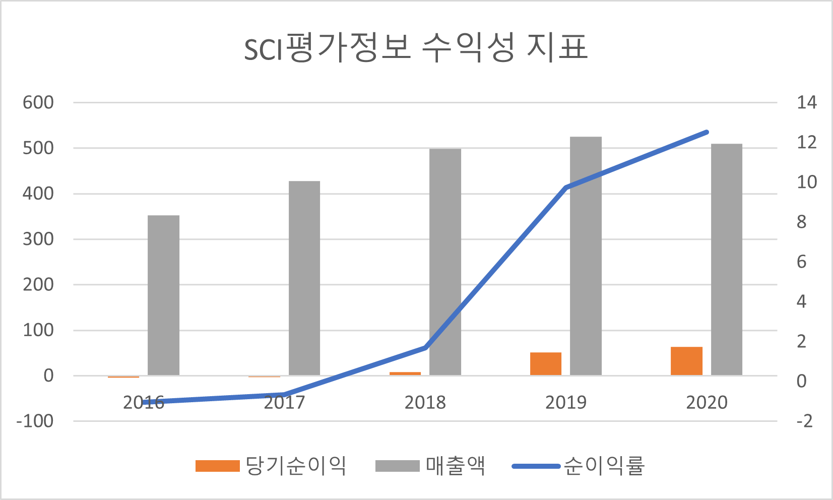 SCI평가정보 수익성 지표