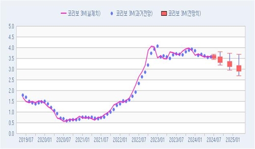 코리보 추이 및 전망