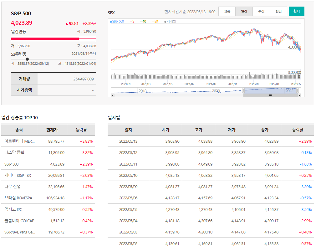 5월13일 미국주식 S&P500 상승률 상위 종목 TOP 100