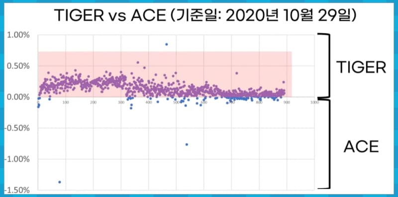 TIGER ACE 미국나스닥100 수익률 비교