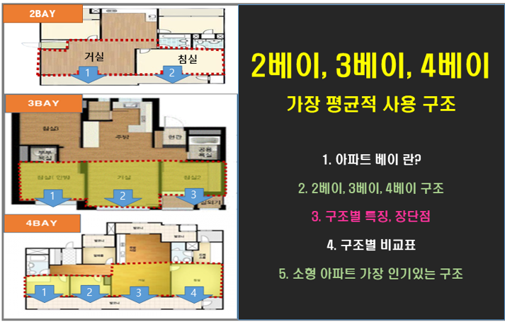 아파트 베이 가장 평균적 사용하는 구조는 3베이? 4베이?