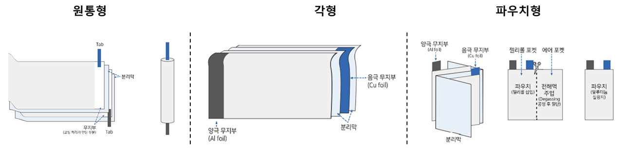 전지 형태 별 전지판 및 Tab 형태