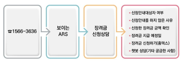 근로장려금신청자격조회