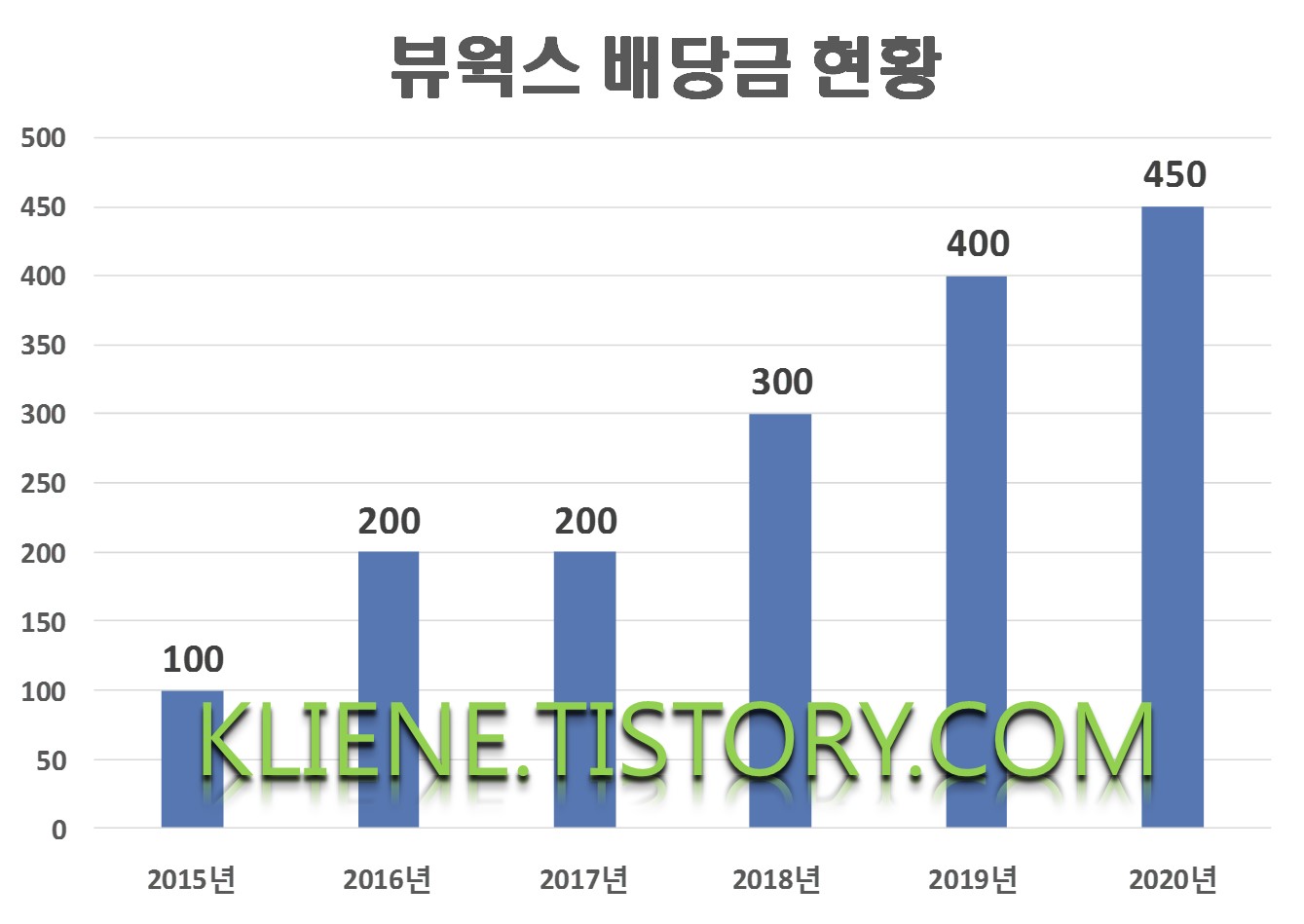  뷰웍스 배당금(2020년 배당금)