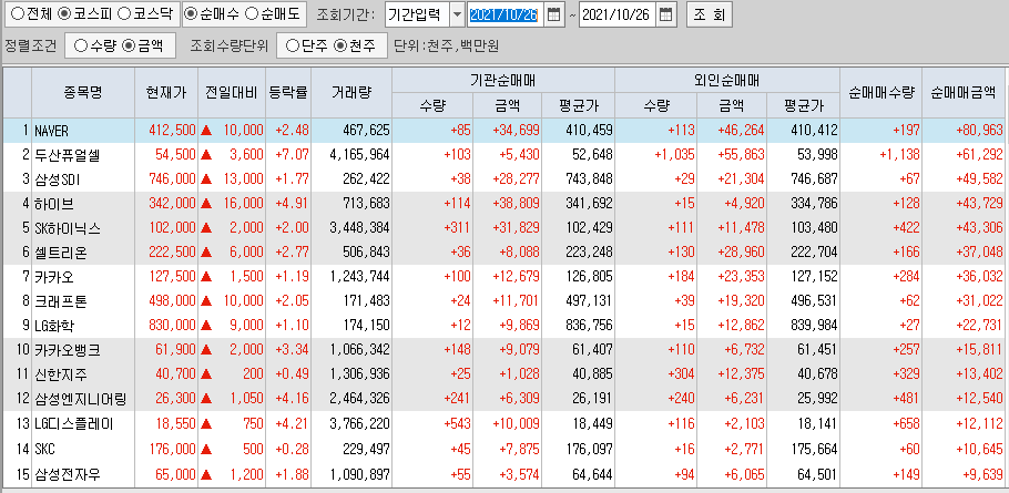  10월26일 코스피 코스닥 외국인 기관 동시 순매수 순매도 상위 종목 TOP 100