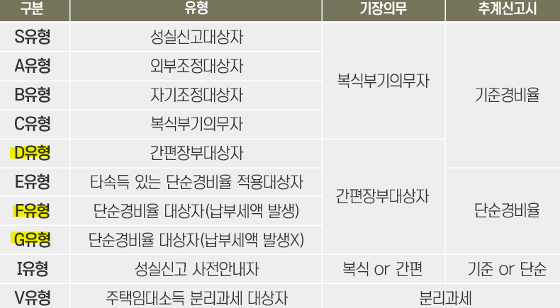  종합소득세 신고유형 총정리 (G유형,F유형 등)