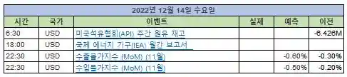 미증시_주요일정_2022년12월14일