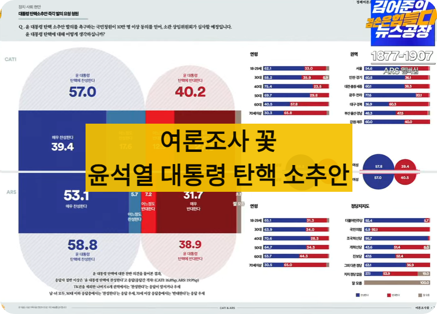 윤석열여론조사