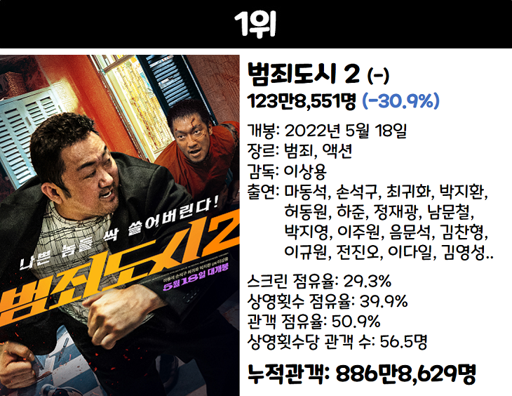 2022년 22주차 한국 박스오피스 범죄도시 2 쥬라기 월드 3 제압 최신 인기 영화 순위