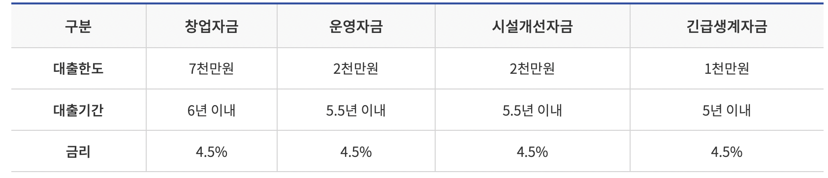 미소금융-지원