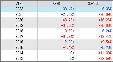 arkk 미국 기술혁신