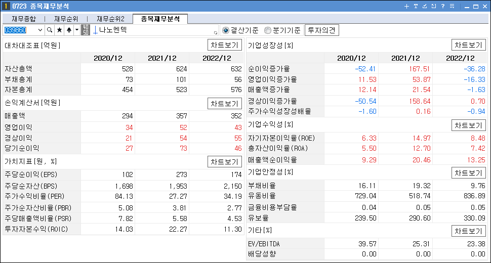 비대면 진료 관련주 대장주 나노엔텍 재무 분석