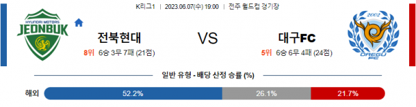  국내 K리그1 축구 6월7일 전경기 분석