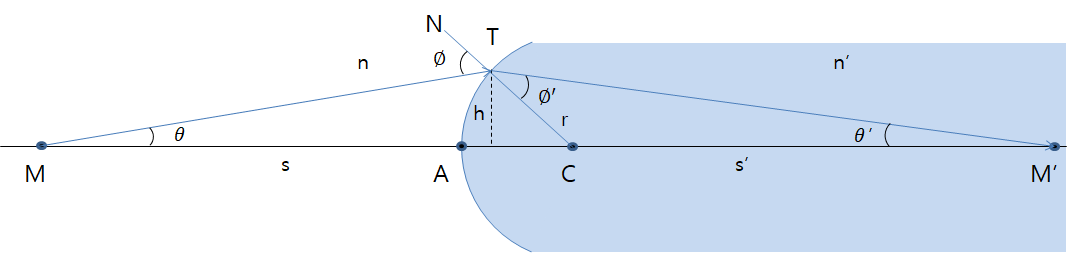 ray tracing formula