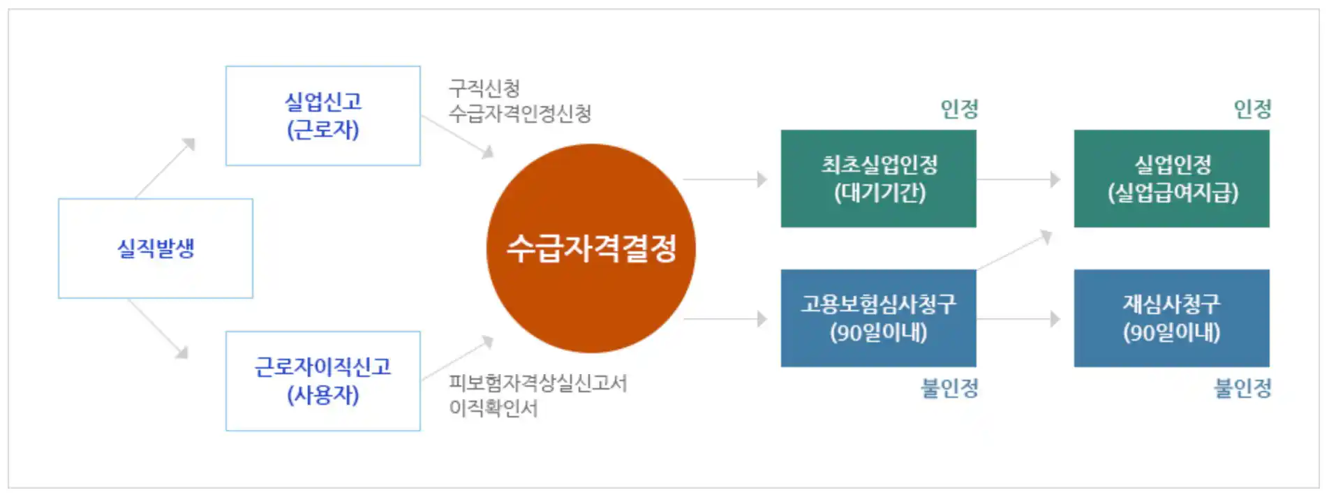 실업급여 지급절차