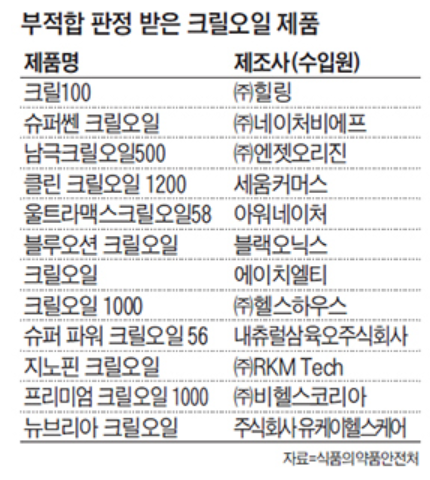  유명 크릴오일 12개 제품 전량 회수