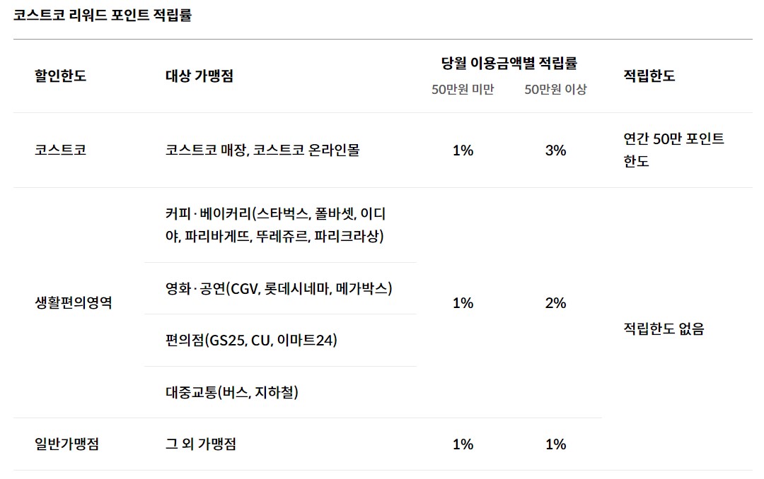 코스트코 리워드 포인트 적립률 안내표