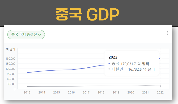 중국 GDP