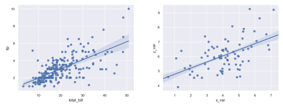 seaborn plots - displot, pairplot, regplot - 3> seaborn.regplot seaborn plots - displot, pairplot, regplot - 3> seaborn.regplot