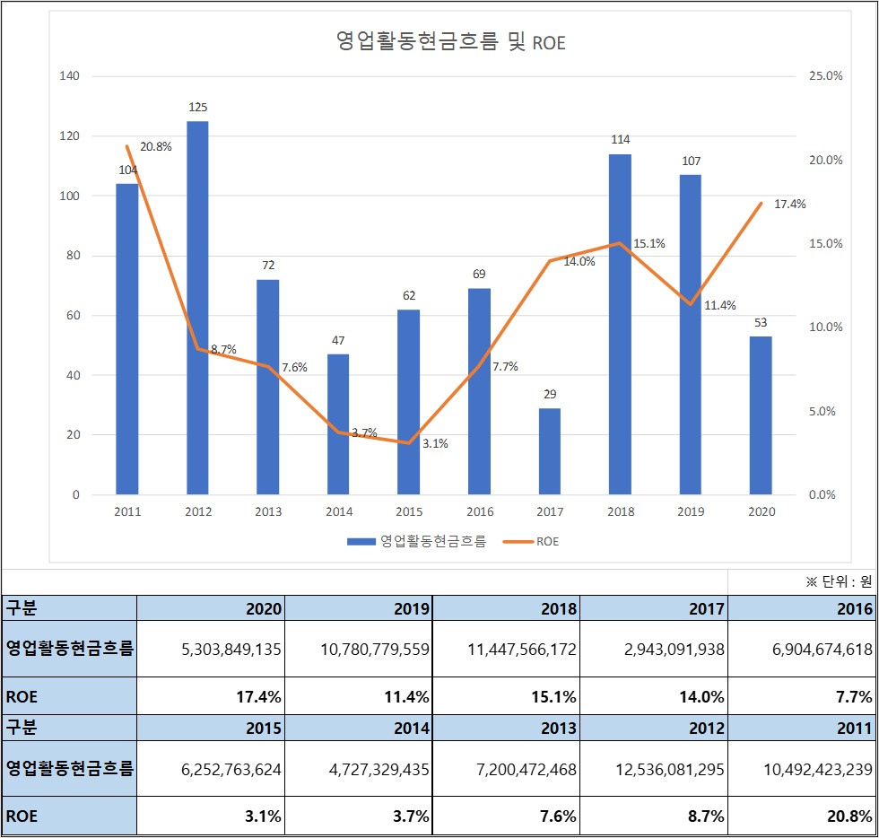 흥국 10년간 영업활동 현금흐름 및 ROE