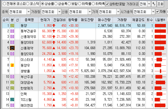  6월10일 코스피 코스닥 상한가 포함 상승률 상위 종목 TOP 100