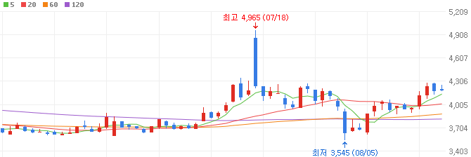 건설-관련주-대우건설-주가