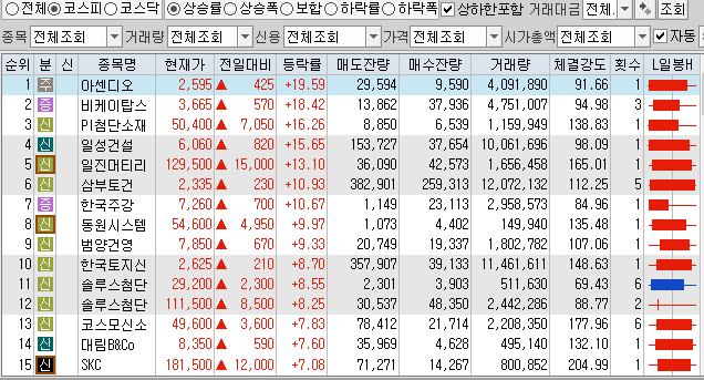  11월18일 코스피 코스닥 상한가 포함 상승률 상위 종목 TOP 100