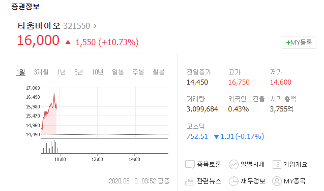  [급등주 분석] #티움바이오 진짜 #SK바이오팜 관련주. 공모 수요 예측 앞두고 급등