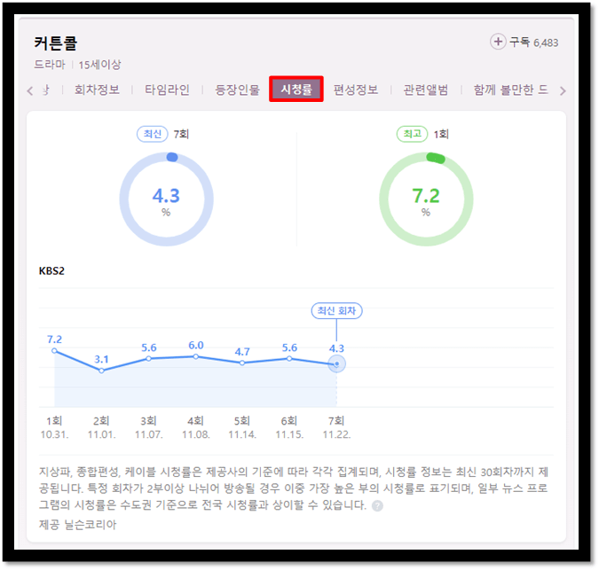 커튼콜-드라마-KBS2-시청률-기록