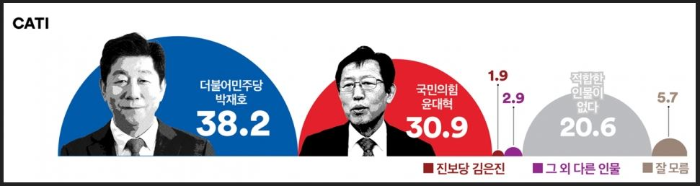 여론조사꽃-부산-남구을-박재호-윤대혁