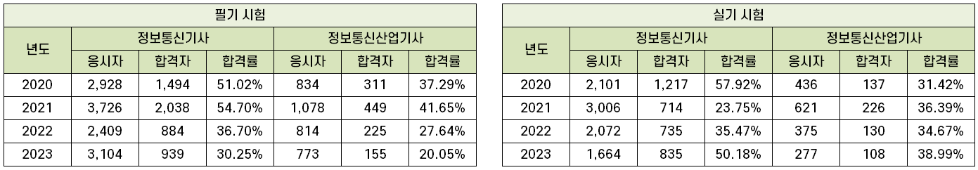 정보통신기사-정보통신산업기사-합격률-난이도