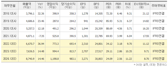 스튜디오드래곤 컨센서스