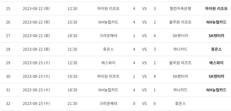 프로당구 PBA 팀리그 2라운드 7&#44; 8일 차 경기결과