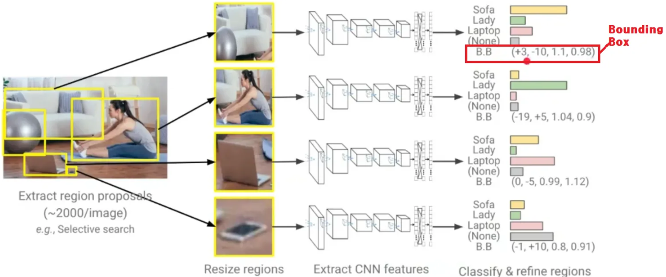 Region Annotation Cnn R-CNN(Regions with CNN features)