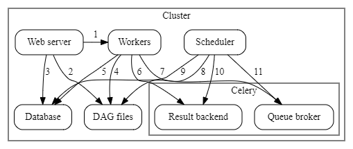 Apache Airflow란? - Apache Airflow - Executor 종류 - Celery Executor Celery Executor